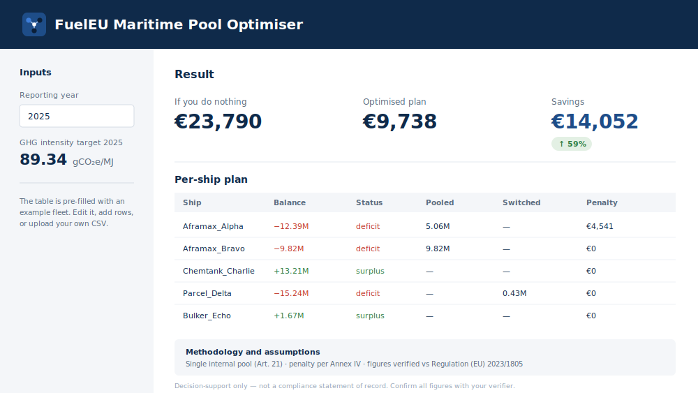 FuelEU Pool Optimiser dashboard showing the do-nothing cost, the optimised plan, the savings, and a per-ship plan of pooling, fuel-switching and residual penalties