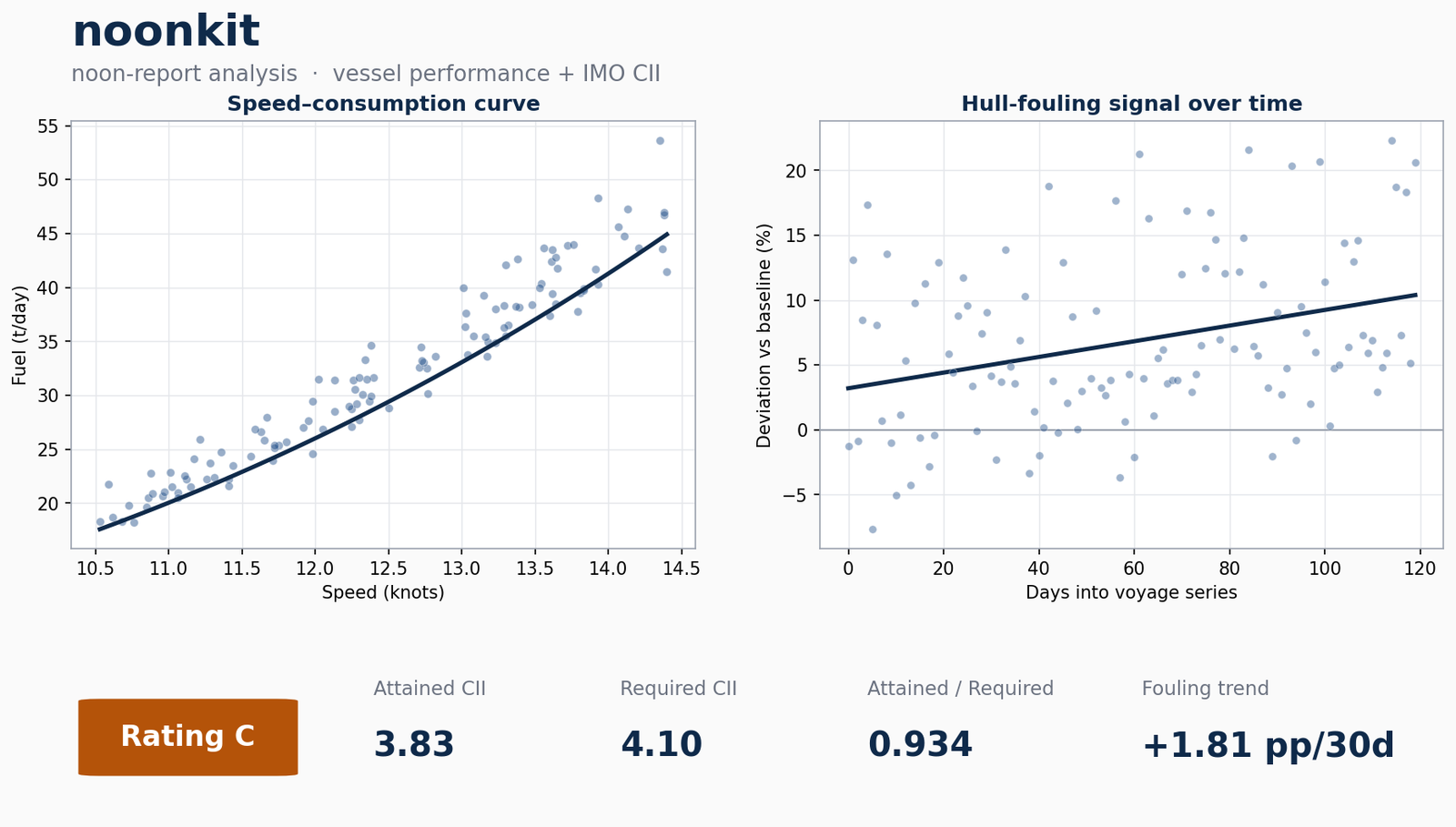 noonkit dashboard showing a speed-consumption curve, a fouling-signal trend over time, and an IMO CII rating of C
